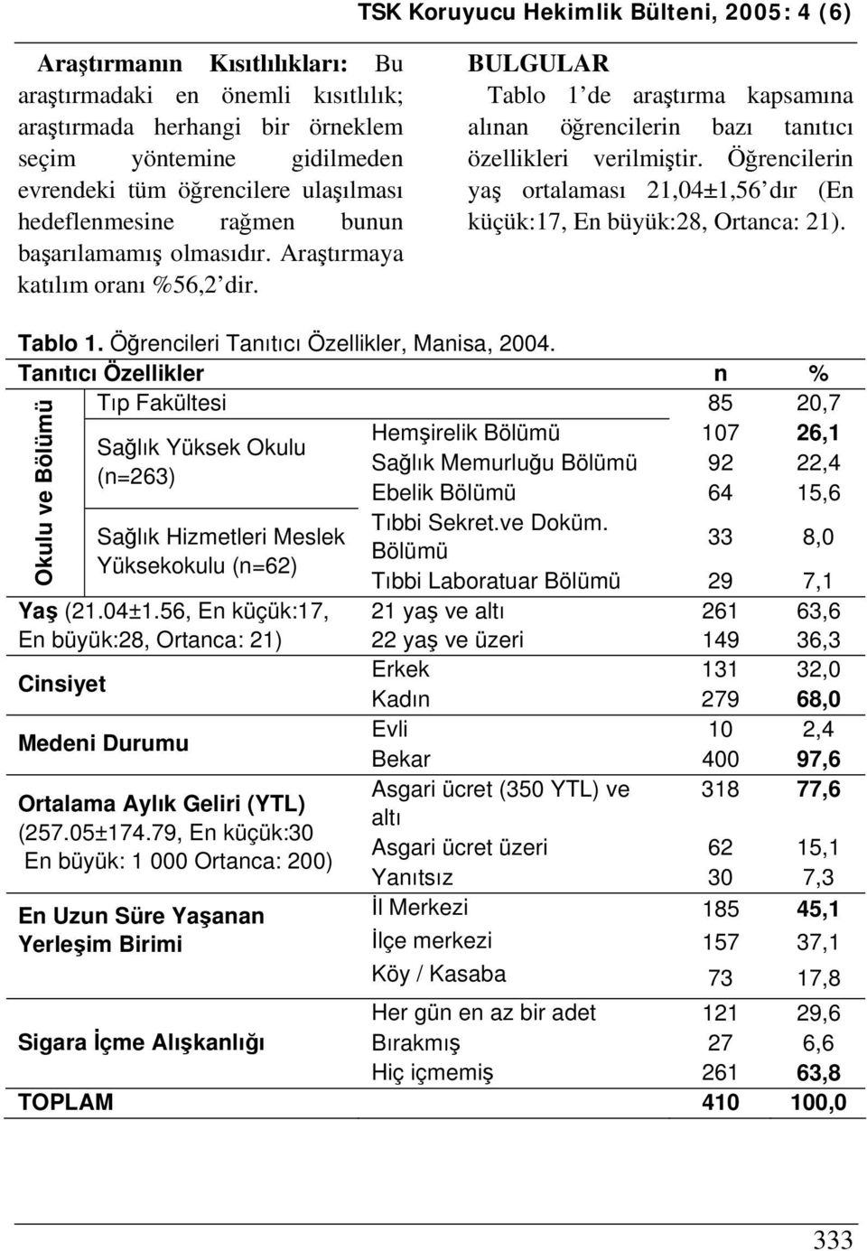 Öğrencilerin yaş ortalaması 21,04±1,56 dır (En küçük:17, En büyük:28, Ortanca: 21). Tablo 1. Öğrencileri Tanıtıcı Özellikler, Manisa, 2004.