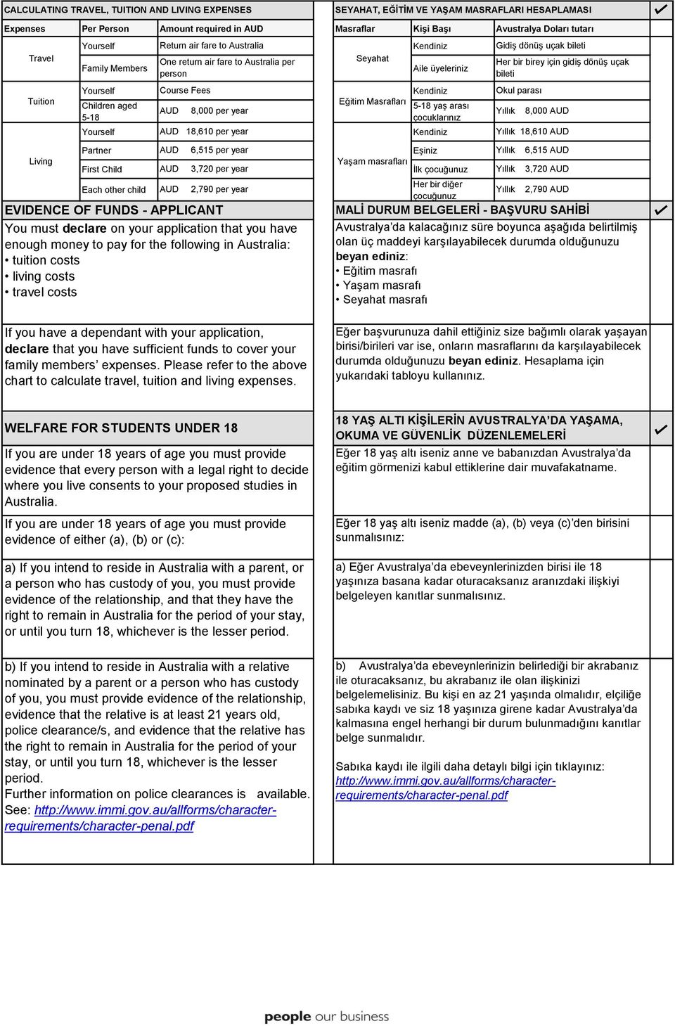 per year 3,720 per year 2,790 per year EVIDENCE OF FUNDS - APPLICANT You must declare on your application that you have enough money to pay for the following in Australia: tuition costs living costs