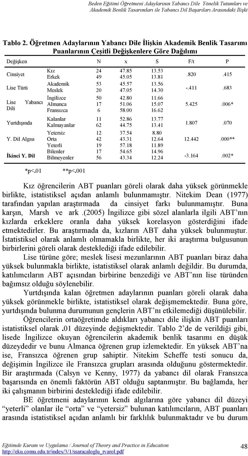 Yabancı Almanca Dili Fransızca Yurtdışında Y. Dil Algısı İkinci Y. Dil Kalanlar Kalmayanlar Yetersiz Orta Yeterli Bilenler Bilmeyenler 24 49 53 20 50 17 6 11 62 12 42 19 17 56 47.85 45.05 45.57 47.