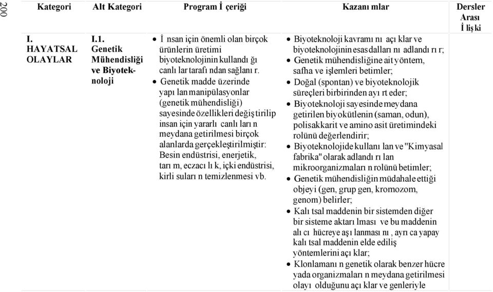 Genetik madde üzerinde yapılan manipülasyonlar (genetik mühendisliği) sayesinde özellikleri değiştirilip insan için yararlı canlıların meydana getirilmesi birçok alanlarda gerçekleştirilmiştir: Besin