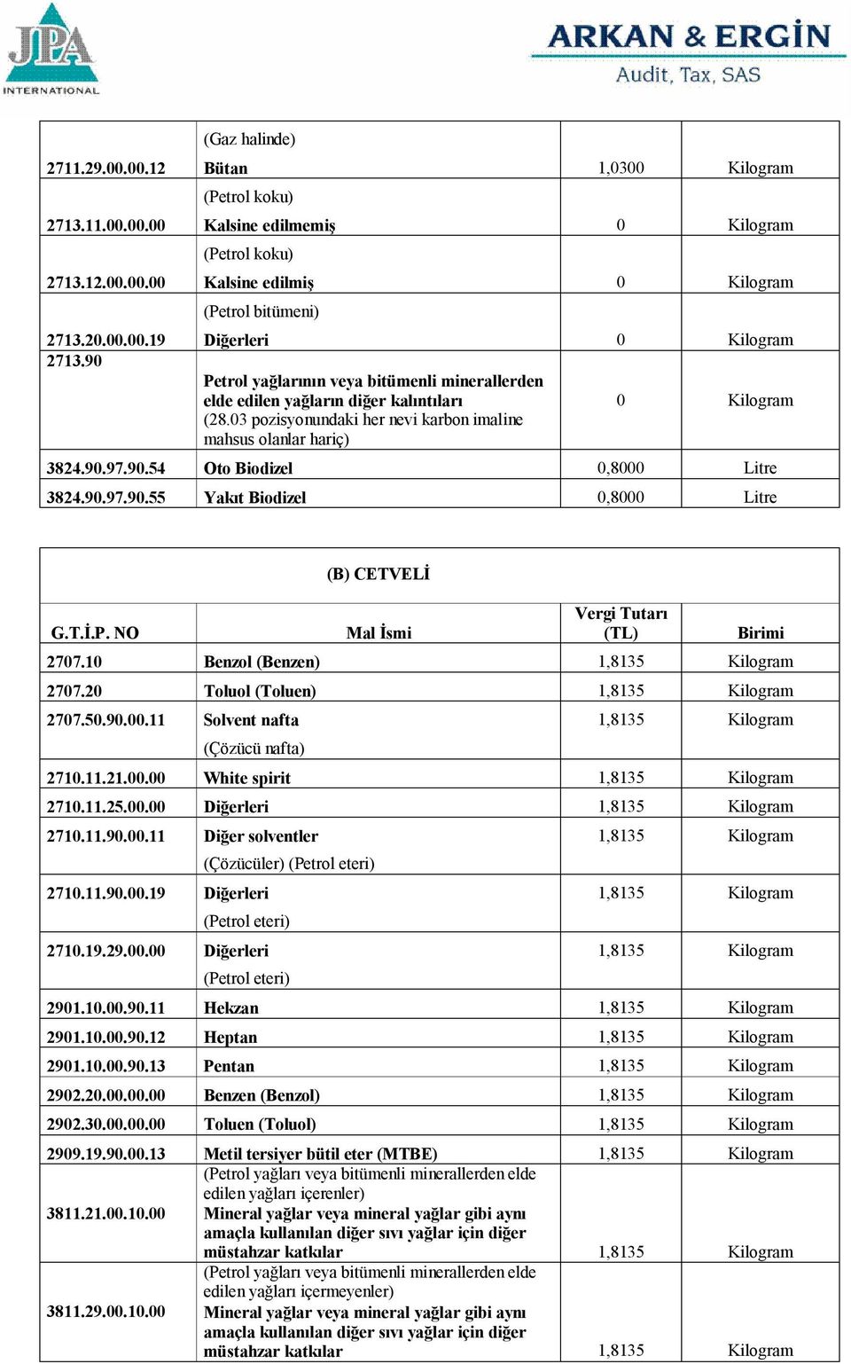 90.97.90.55 Yakıt Biodizel 0,8000 Litre G.T.İ.P. NO (B) CETVELİ Mal İsmi Vergi Tutarı (TL) Birimi 2707.10 Benzol (Benzen) 1,8135 Kilogram 2707.20 Toluol (Toluen) 1,8135 Kilogram 2707.50.90.00.11 Solvent nafta 1,8135 Kilogram (Çözücü nafta) 2710.