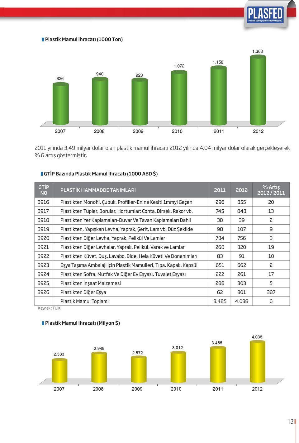 GTİP Bazında Plastik Mamul İhracatı (1000 ABD $) GTİP NO PLASTİK HAMMADDE TANIMLARI 2011 2012 % Artış 2012 / 2011 3916 Plastikten Monofil, Çubuk, Profiller-Enine Kesiti 1mmyi Geçen 296 355 20 3917