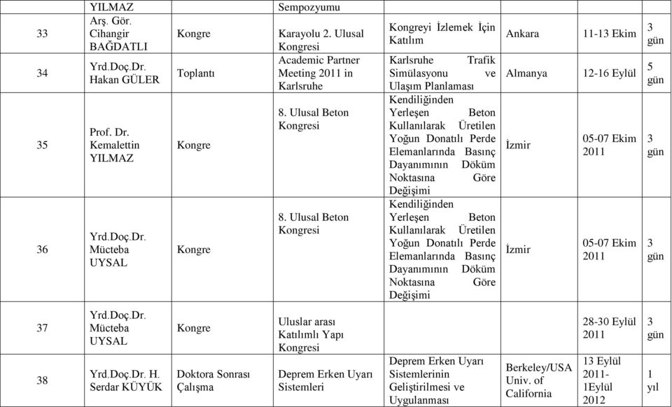 Döküm Noktasına Göre Değişimi Kendiliğinden Yerleşen Beton Kullanılarak Üretilen Yoğun Donatılı Perde Elemanlarında Basınç Dayanımının Döküm Noktasına Göre Değişimi Ankara Almanya İzmir İzmir 11-1