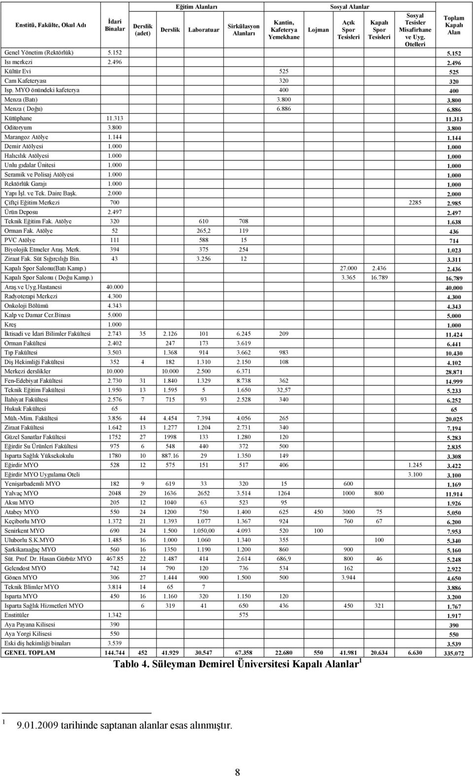 MYO önündeki kafeterya 400 400 Menza (Batı) 3.800 3.800 Menza ( Doğu) 6.886 6.886 Kütüphane 11.313 11.313 Oditoryum 3.800 3.800 Marangoz Atölye 1.144 1.144 Demir Atölyesi 1.000 1.