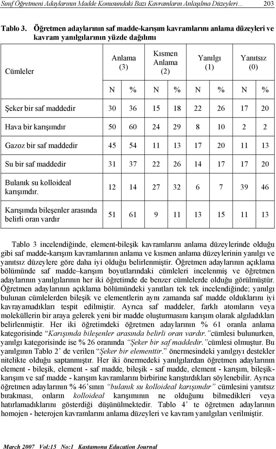 saf maddedir 30 36 15 18 22 26 17 20 Hava bir karışımdır 50 60 24 29 8 10 2 2 Gazoz bir saf maddedir 45 54 11 13 17 20 11 13 Su bir saf maddedir 31 37 22 26 14 17 17 20 Bulanık su kolloideal