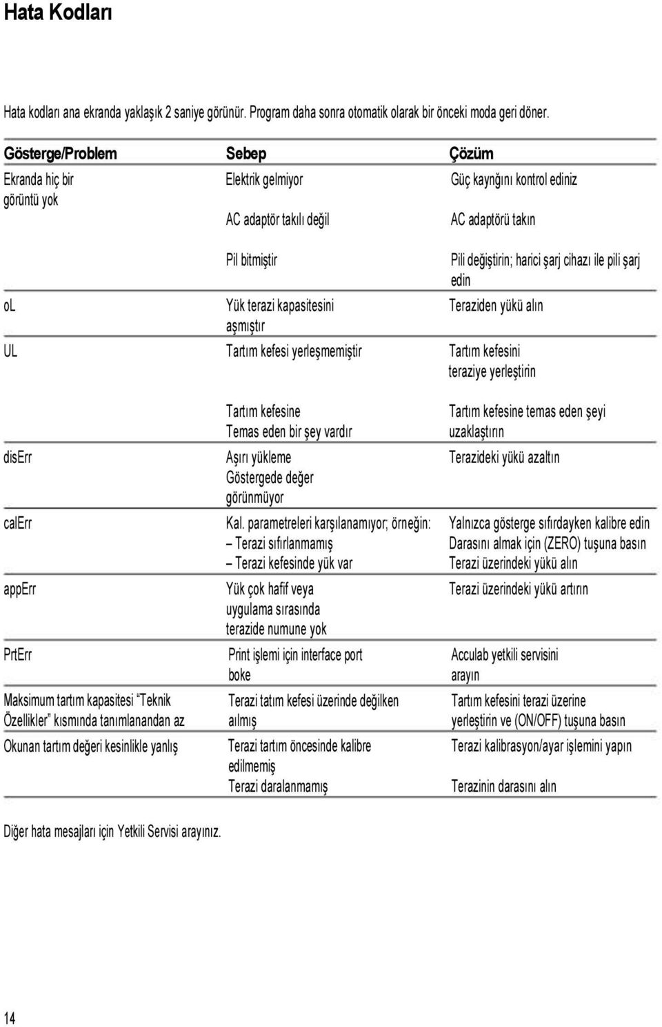 pili şarj edin ol Yük terazi kapasitesini Teraziden yükü alın aşmıştır UL Tartım kefesi yerleşmemiştir Tartım kefesini teraziye yerleştirin Tartım kefesine Temas eden bir şey vardır Tartım kefesine