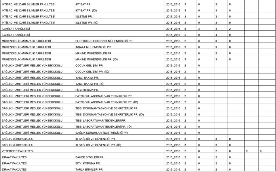 (İÖ) 2015_2016 3 0 3 0 İLAHİYAT FAKÜLTESİ 2015_2016 5 3 4 2 İLAHİYAT FAKÜLTESİ 2015_2016 5 0 4 0 MÜHENDİSLİK-MİMARLIK FAKÜLTESİ ELEKTRİK-ELEKTRONİK MÜHENDİSLİĞİ PR.