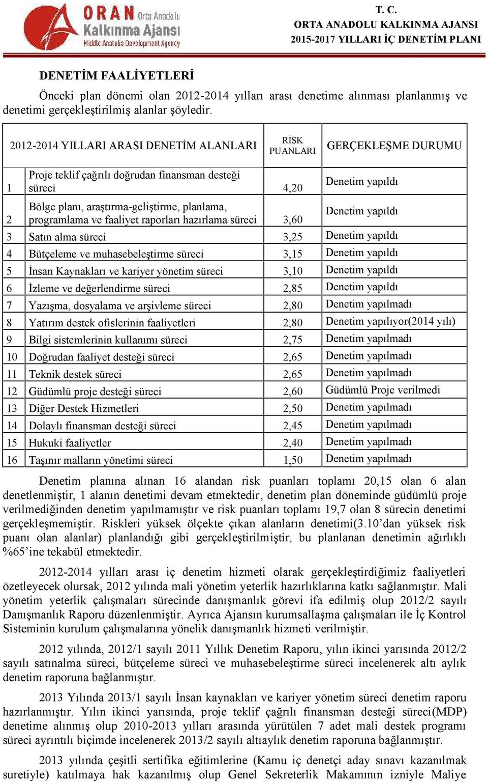 Denetim yapıldı 2 programlama ve faaliyet raporları hazırlama süreci 3,60 3 Satın alma süreci 3,25 Denetim yapıldı 4 Bütçeleme ve muhasebeleştirme süreci 3,15 Denetim yapıldı 5 İnsan Kaynakları ve