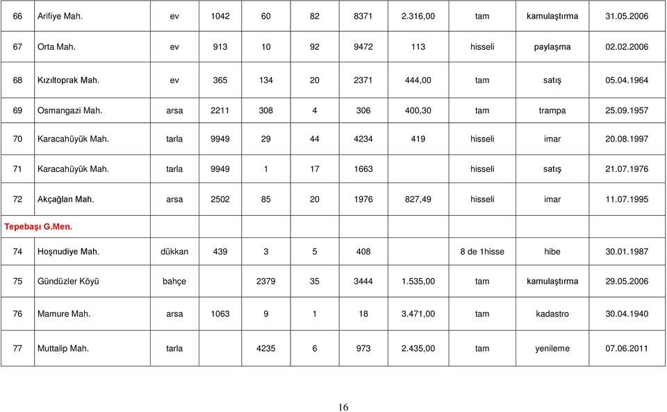 tarla 9949 1 17 1663 hisseli satış 21.07.1976 72 Akçağlan Mah. arsa 2502 85 20 1976 827,49 hisseli imar 11.07.1995 Tepebaşı G.Men. 74 Hoşnudiye Mah. dükkan 439 3 5 408 8 de 1hisse hibe 30.01.