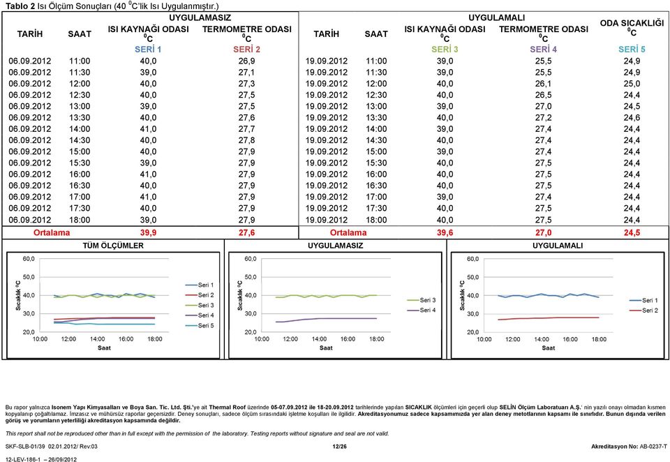 2012 11:00 40,0 26,9 19.09.2012 11:00 39,0 25,5 24,9 06.09.2012 11:30 39,0 27,1 19.09.2012 11:30 39,0 25,5 24,9 06.09.2012 12:00 40,0 27,3 19.09.2012 12:00 40,0 26,1 25,0 06.09.2012 12:30 40,0 27,5 19.