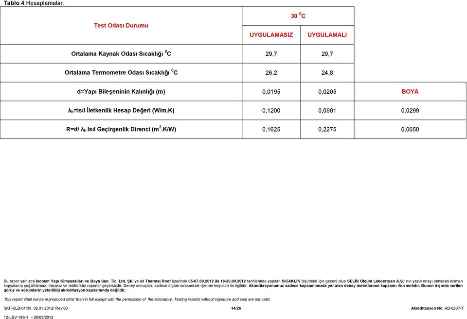 (m) 0,0195 0,0205 BOYA λ h=isıl İletkenlik Hesap Değeri (W/m.K) 0,1200 0,0901 0,0299 R=d/ λ h Isıl Geçirgenlik Direnci (m 2.