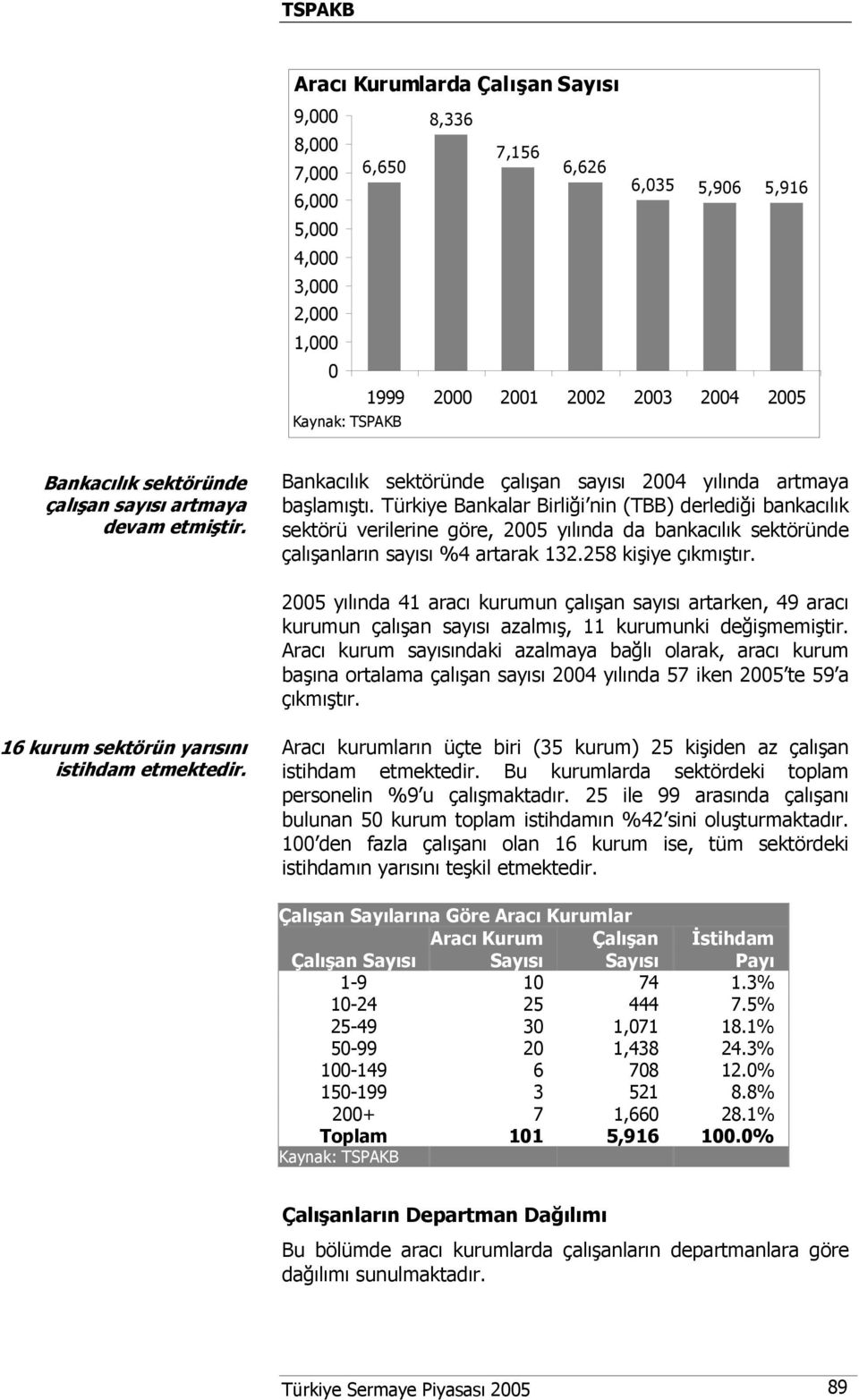 Türkiye Bankalar Birliği nin (TBB) derlediği bankacılık sektörü verilerine göre, 2005 yılında da bankacılık sektöründe çalışanların sayısı %4 artarak 132.258 kişiye çıkmıştır.
