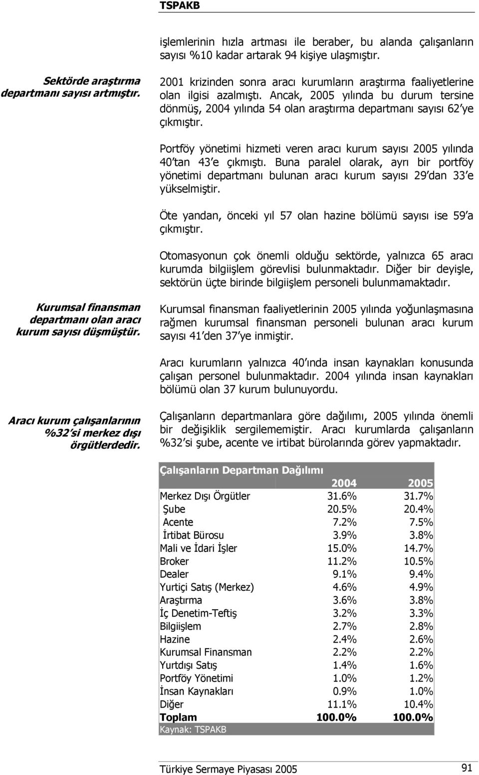 Portföy yönetimi hizmeti veren aracı kurum sayısı 2005 yılında 40 tan 43 e çıkmıştı. Buna paralel olarak, ayrı bir portföy yönetimi departmanı bulunan aracı kurum sayısı 29 dan 33 e yükselmiştir.