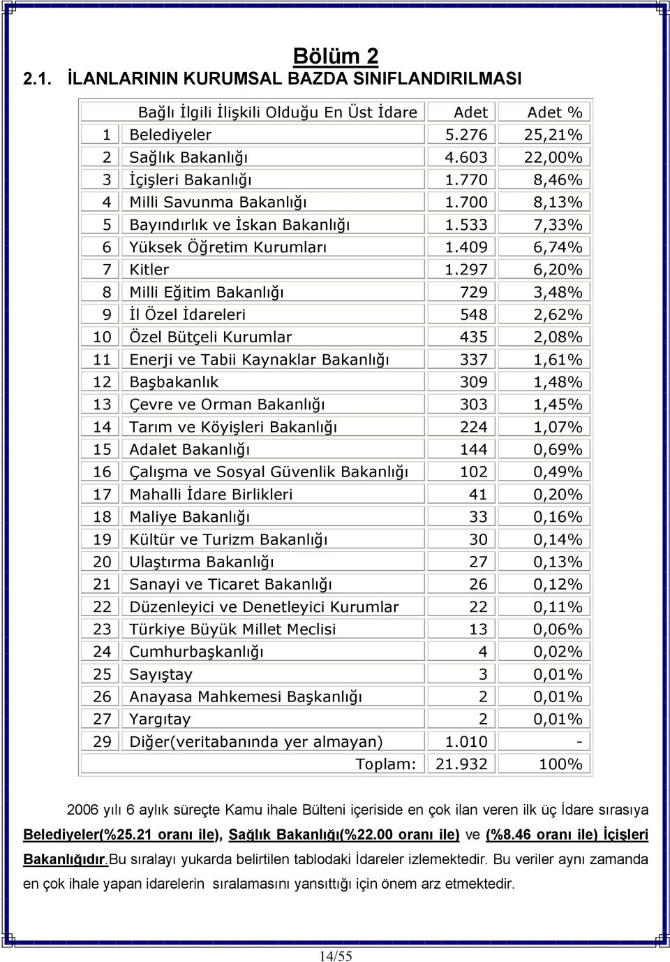 297 6,20% 8 Milli Eğitim Bakanlığı 729 3,48% 9 İl Özel İdareleri 548 2,62% 10 Özel Bütçeli Kurumlar 435 2,08% 11 Enerji ve Tabii Kaynaklar Bakanlığı 337 1,61% 12 Başbakanlık 309 1,48% 13 Çevre ve