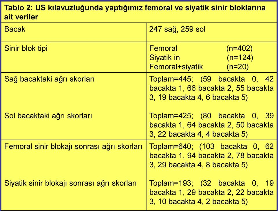 blokajı sonrası ağrı skorları Siyatik sinir blokajı sonrası ağrı skorları Toplam=425; (80 bacakta 0, 39 bacakta 1, 64 bacakta 2, 50 bacakta 3, 22 bacakta 4, 4 bacakta 5)