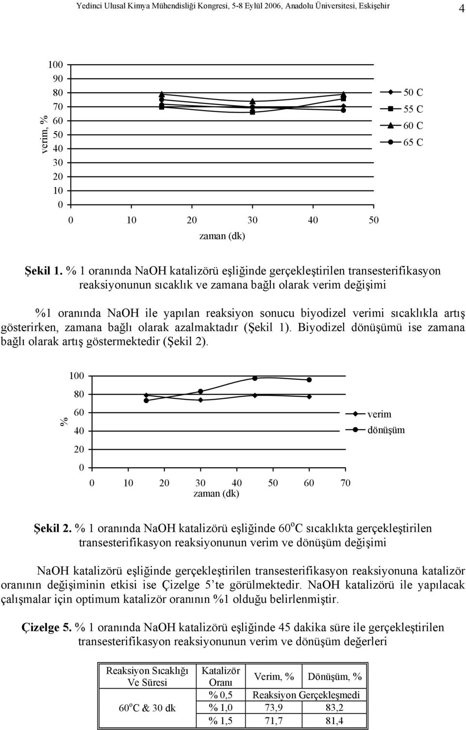 sıcaklıkla artış gösterirken, zamana bağlı olarak azalmaktadır (Şekil 1). Biyodizel dönüşümü ise zamana bağlı olarak artış göstermektedir (Şekil 2). % 4 2 1 2 3 4 5 7 verim dönüşüm Şekil 2.