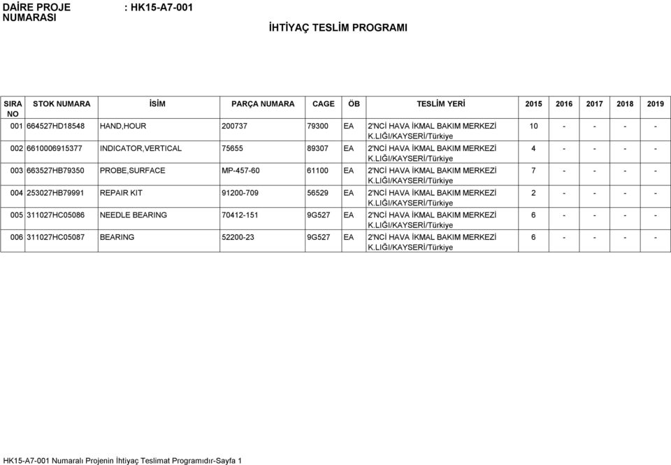 BAKIM MERKEZİ 004 253027HB79991 REPAIR KIT 91200-709 56529 EA 2'NCİ HAVA İKMAL BAKIM MERKEZİ 005 311027HC05086 NEEDLE BEARING 70412-151 9G527 EA 2'NCİ HAVA İKMAL BAKIM MERKEZİ 006