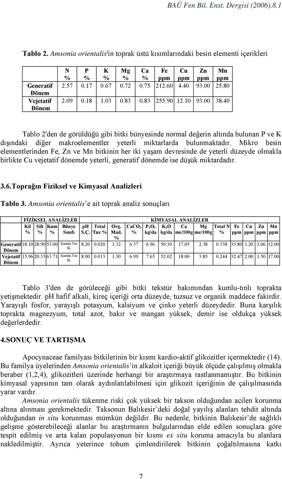 Mikro besin elementlerinden Fe, Zn ve Mn bitkinin her iki yaşam devresinde de yeterli düzeyde olmakla birlikte Cu vejetatif dönemde yeterli, generatif dönemde ise düşük miktardadır. 3.6.