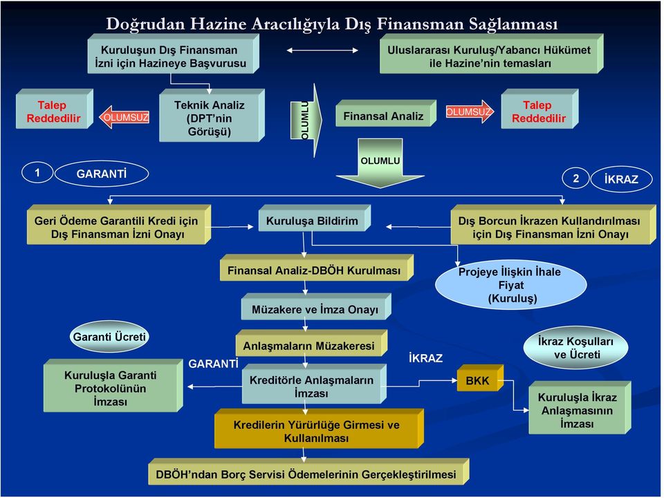 Dış Borcun İkrazen Kullandırılması için Dış Finansman İzni Onayı Finansal Analiz-DBÖH Kurulması Müzakere ve İmza Onayı Projeye İlişkin İhale Fiyat (Kuruluş) Garanti Ücreti Kuruluşla Garanti