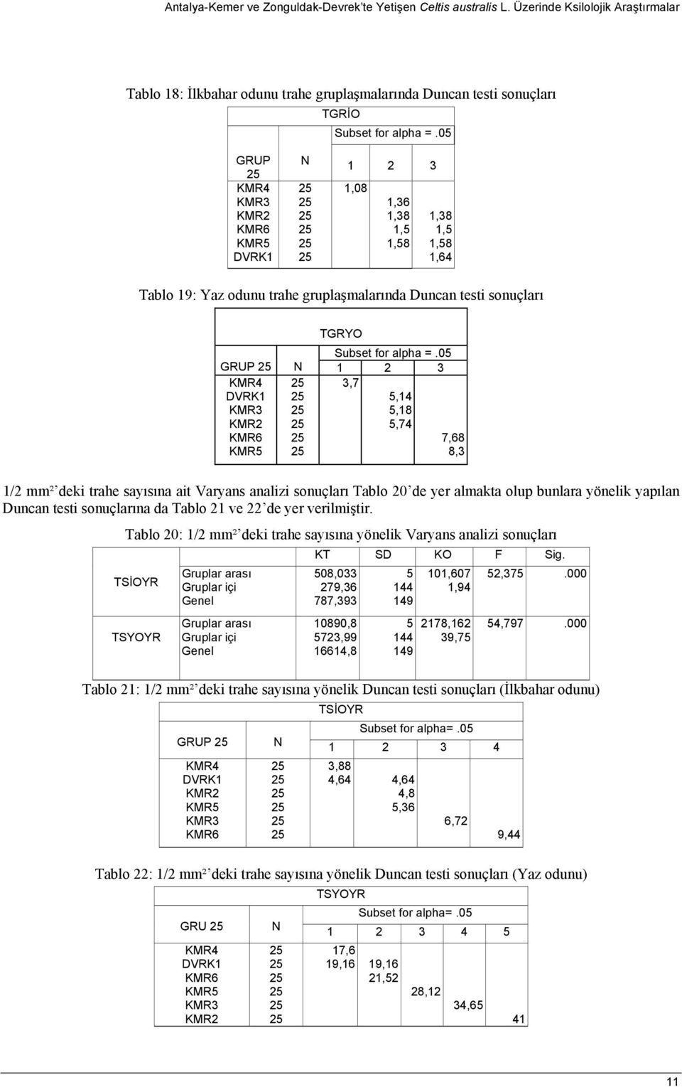 0 1 2 3 3,7,14,18,74 7,68 8,3 1/2 mm² deki trahe sayısına ait Varyans analizi sonuçları Tablo 20 de yer almakta olup bunlara yönelik yapılan Duncan testi sonuçlarına da Tablo 21 ve 22 de yer