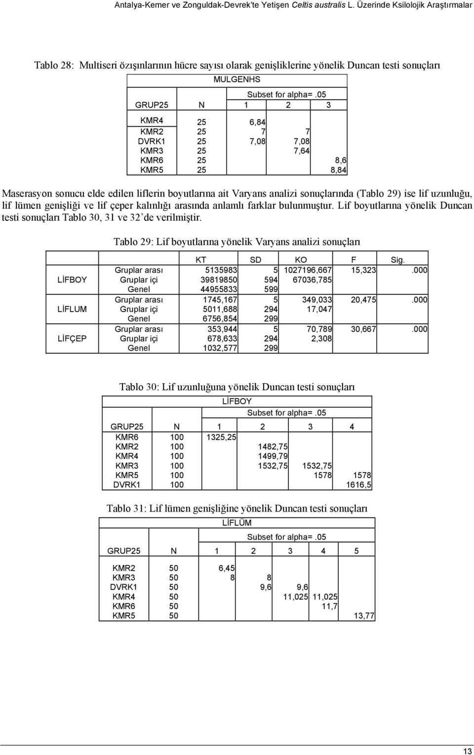 0 1 2 3 Maserasyon sonucu elde edilen liflerin boyutlarına ait Varyans analizi sonuçlarında (Tablo 29) ise lif uzunluğu, lif lümen genişliği ve lif çeper kalınlığı arasında anlamlı farklar
