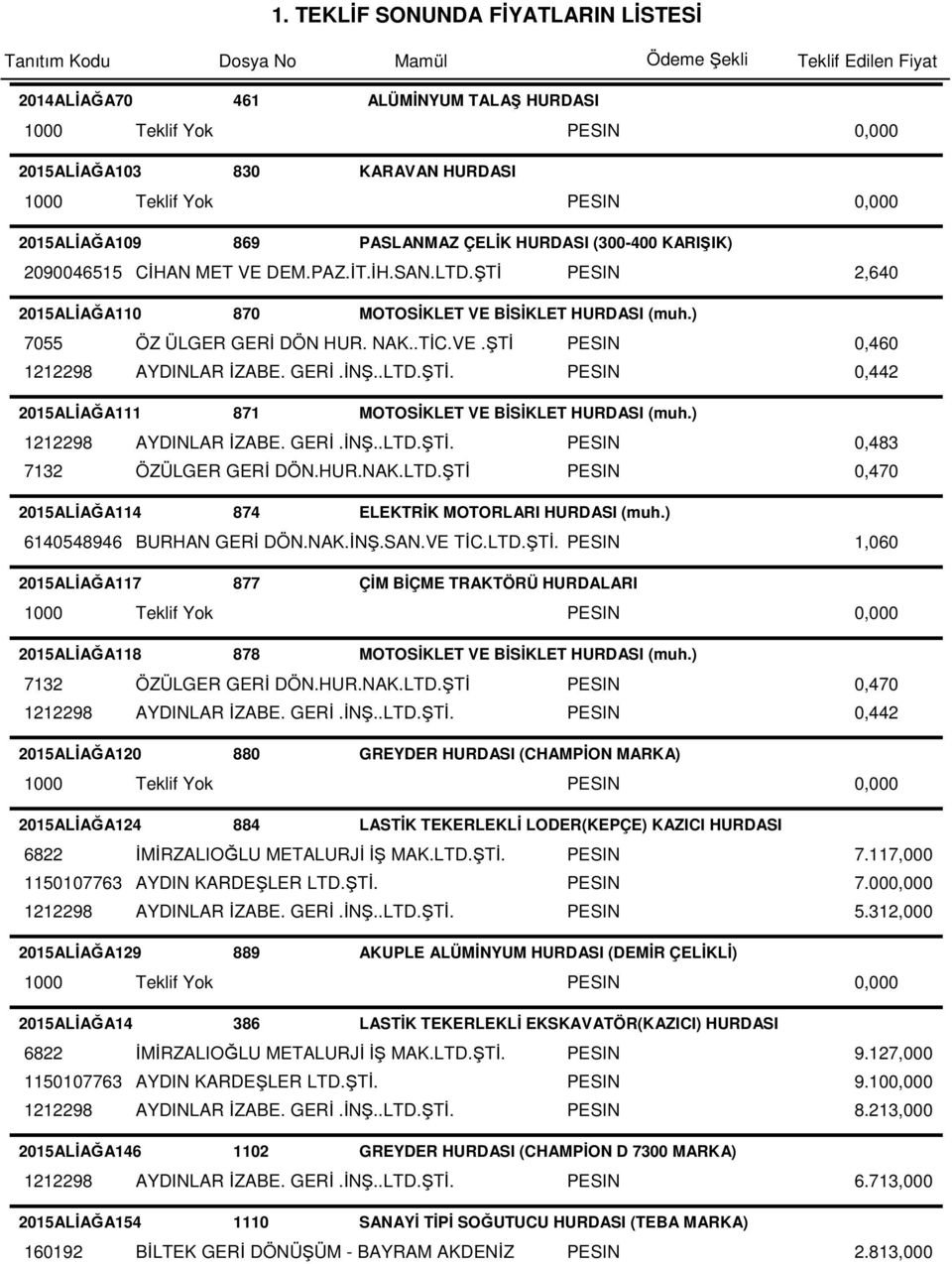 ) 1212298 AYDINLAR İZABE. GERİ.İNŞ..LTD.ŞTİ. PESIN 0,483 7132 ÖZÜLGER GERİ DÖN.HUR.NAK.LTD.ŞTİ PESIN 0,470 2015ALİAĞA114 874 ELEKTRİK MOTORLARI HURDASI (muh.) 6140548946 BURHAN GERİ DÖN.NAK.İNŞ.SAN.