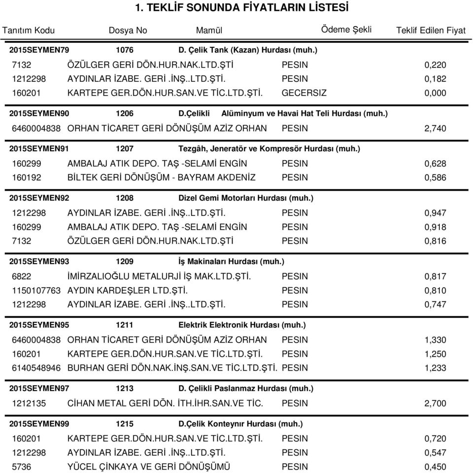 ) 6460004838 ORHAN TİCARET GERİ DÖNÜŞÜM AZİZ ORHAN PESIN 2,740 2015SEYMEN91 1207 Tezgâh, Jeneratör ve Kompresör Hurdası (muh.) 160299 AMBALAJ ATIK DEPO.