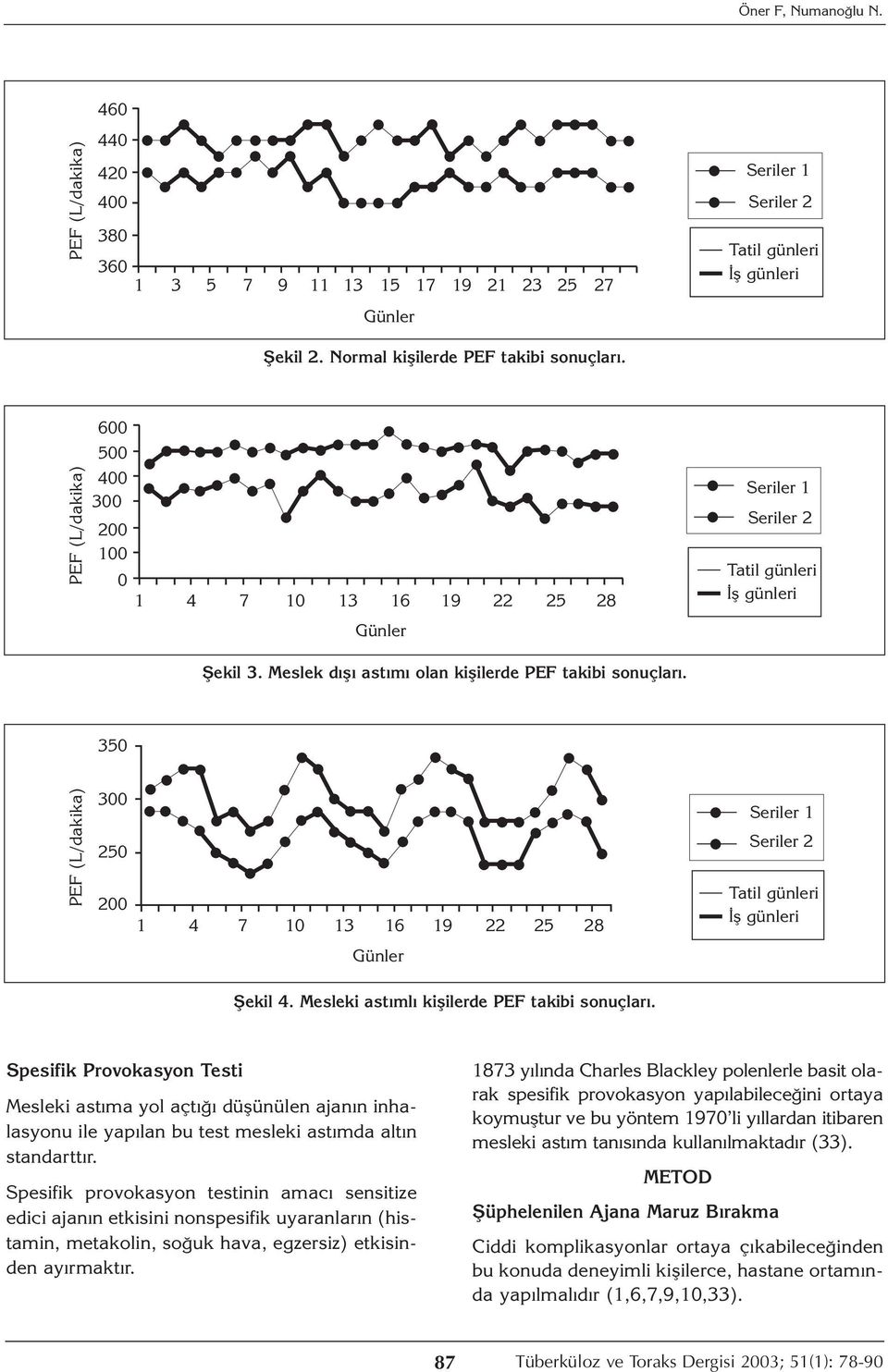 Seriler 1 Seriler 2 Tatil günleri İş günleri 350 PEF (L/dakika) 300 250 200 1 4 7 10 13 16 19 22 25 28 Seriler 1 Seriler 2 Tatil günleri İş günleri Günler Şekil 4.