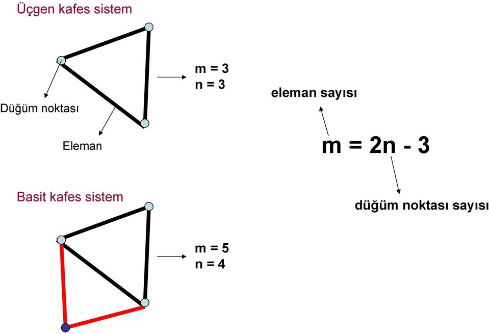 sayısı m 2n - 3 Basit kafes