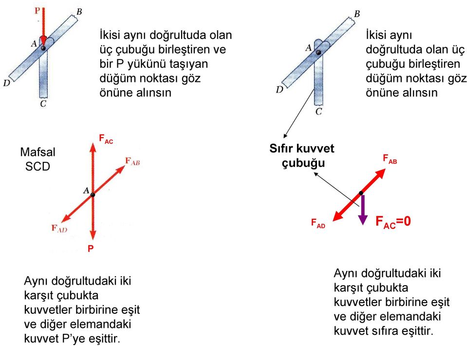 çubuğu AB AD AC 0 P Aynı doğrultudaki iki karşıt çubukta kuvvetler birbirine eşit ve diğer elemandaki kuvvet