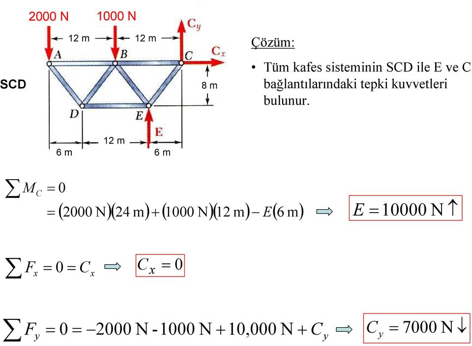 12 m 6 m 6 m M C 0 E ( 2000 N)( 24 m) + ( 1000 N)( 12 m) ( 6 m)