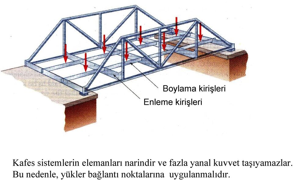 yanal kuvvet taşıyamazlar.