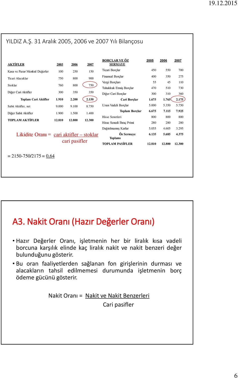 300 Likidite Oranı = cari aktifler stoklar cari pasifler BORÇLAR VE ÖZ SERMAYE Ticari Borçlar 450 550 700 Finansal Borçlar 400 350 275 Vergi Borçları 55 45 110 Tahakkuk Etmiş Borçlar 470 510 730