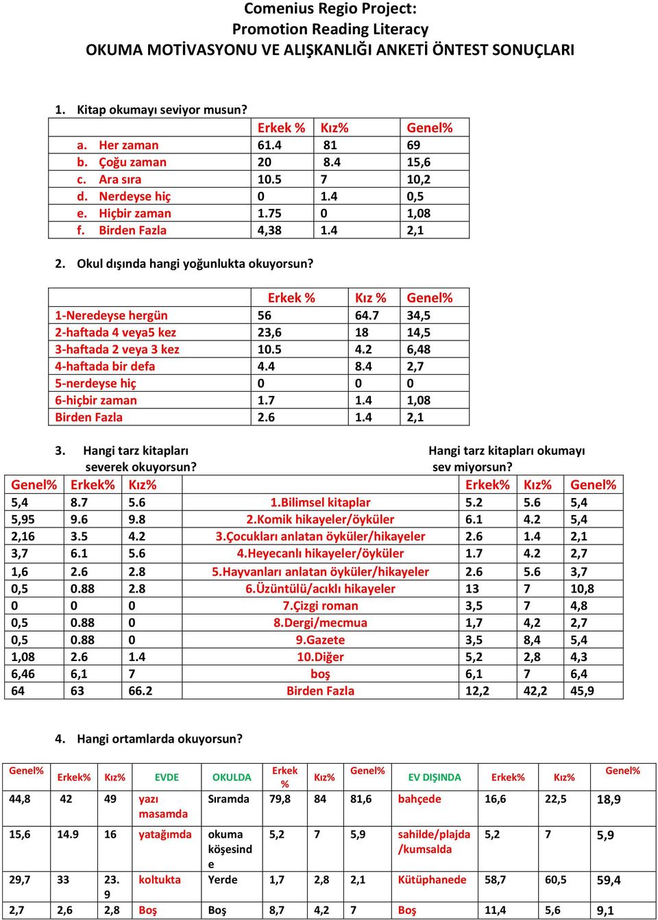 7 34,5 2-haftada 4 veya5 kez 23,6 18 14,5 3-haftada 2 veya 3 kez 10.5 4.2 6,48 4-haftada bir defa 4.4 8.4 2,7 5-nerdeyse hiç 0 0 0 6-hiçbir zaman 1.7 1.4 1,08 Birden Fazla 2.6 1.4 2,1 3.