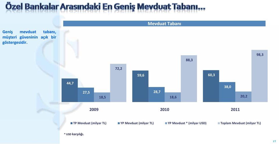 64% 18,6 20,22 64% 2009 2010 2011 TP Mevduat (milyar TL) YP Mevduat