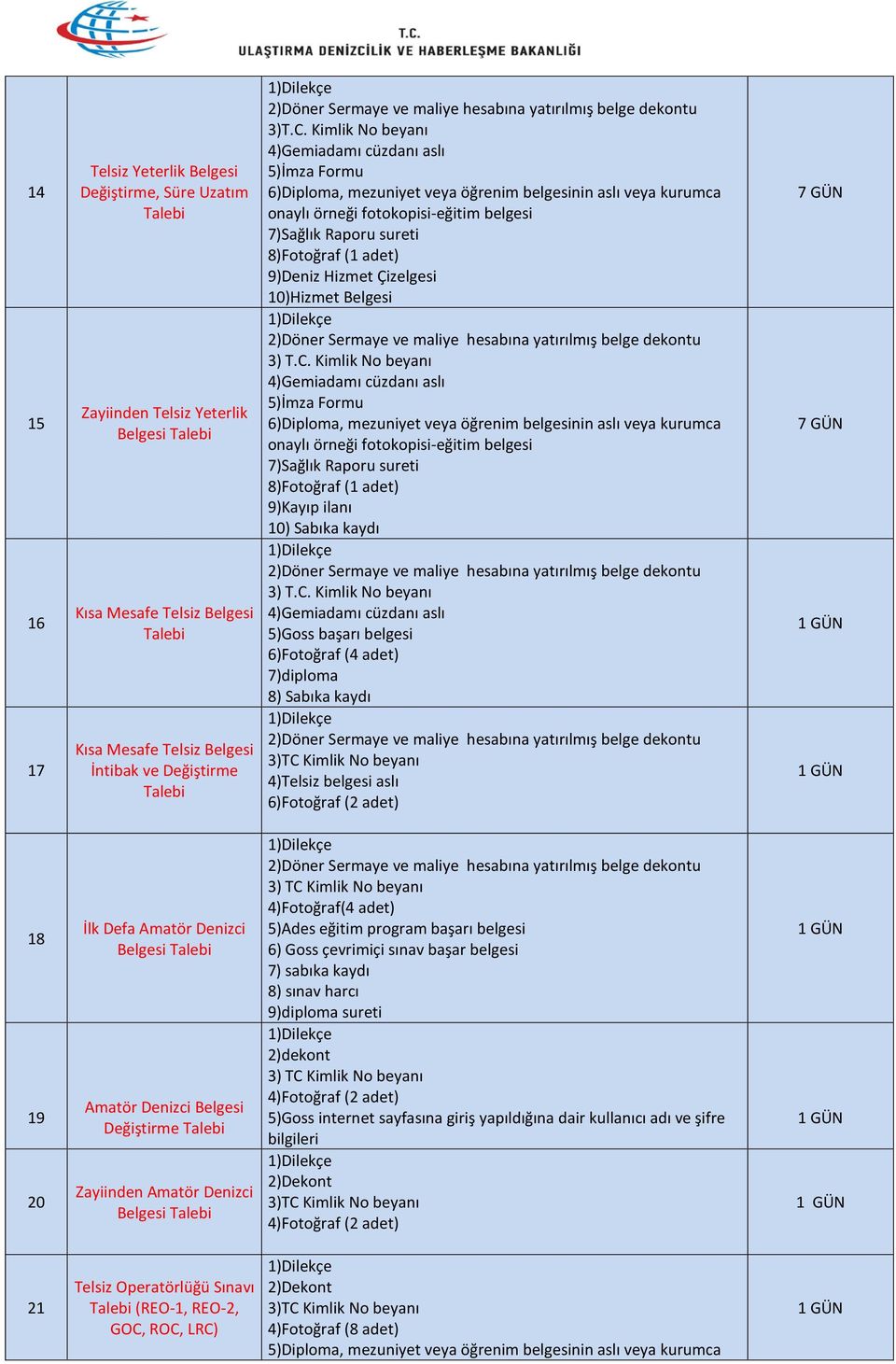 Kimlik No beyanı 4)Gemiadamı cüzdanı aslı 5)İmza Formu 6)Diploma, mezuniyet veya öğrenim belgesinin aslı veya kurumca onaylı örneği fotokopisi-eğitim belgesi 7)Sağlık Raporu sureti 8)Fotoğraf (1