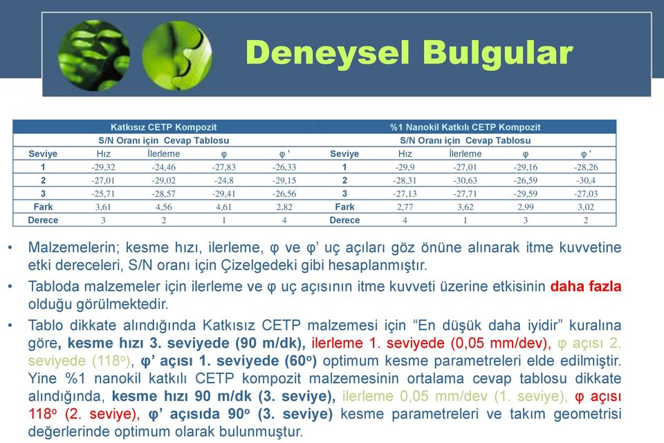 3,02 Derece 3 2 1 4 Derece 4 1 3 2 Malzemelerin; kesme hızı, ilerleme, φ ve φ uç açıları göz önüne alınarak itme kuvvetine etki dereceleri, S/N oranı için Çizelgedeki gibi hesaplanmıştır.