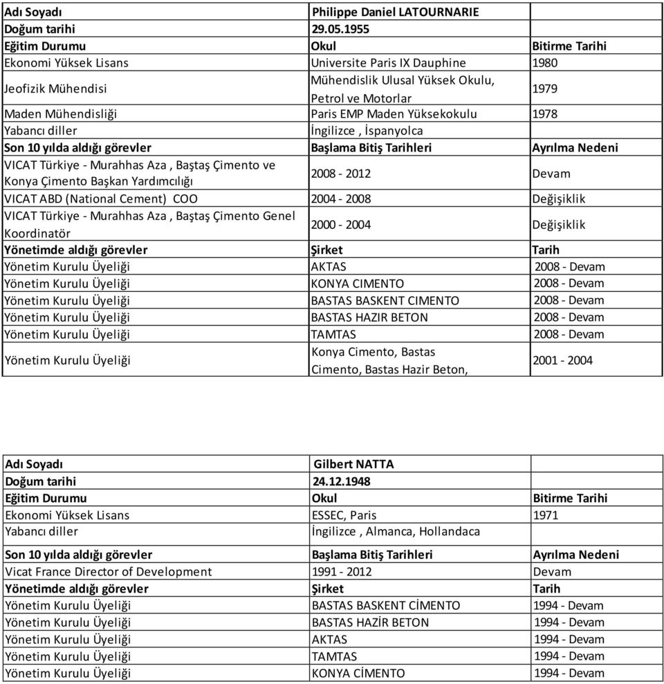 İspanyolca VICAT Türkiye - Murahhas Aza, Baştaş Çimento ve Konya Çimento Başkan Yardımcılığı 2008-2012 Devam VICAT ABD (National Cement) COO 2004-2008 Değişiklik VICAT Türkiye - Murahhas Aza, Baştaş