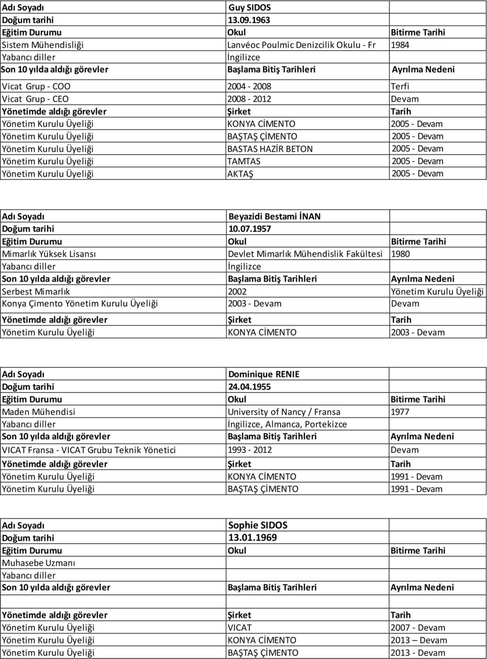 Üyeliği BAŞTAŞ ÇİMENTO 2005 - Devam Yönetim Kurulu Üyeliği BASTAS HAZİR BETON 2005 - Devam Yönetim Kurulu Üyeliği TAMTAS 2005 - Devam Yönetim Kurulu Üyeliği AKTAŞ 2005 - Devam Beyazidi Bestami İNAN