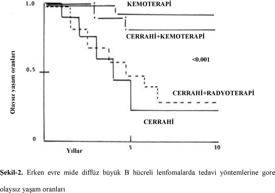 001 CERRAHİ+RADYOTERAPİ CERRAHİ Yıllar Şekil-2.