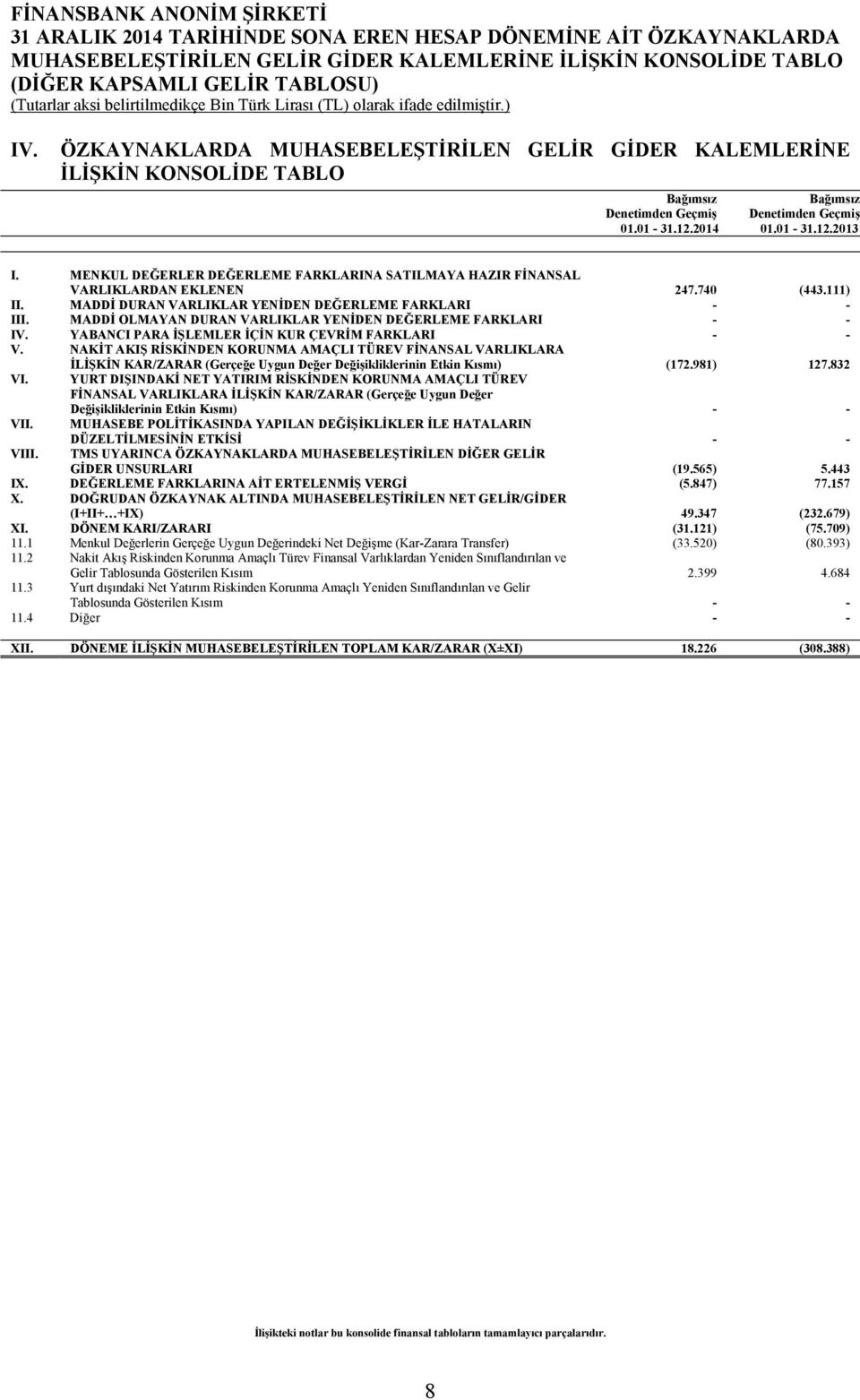 MENKUL DEĞERLER DEĞERLEME FARKLARINA SATILMAYA HAZIR FİNANSAL VARLIKLARDAN EKLENEN 247.740 (443.111) II. MADDİ DURAN VARLIKLAR YENİDEN DEĞERLEME FARKLARI - - III.