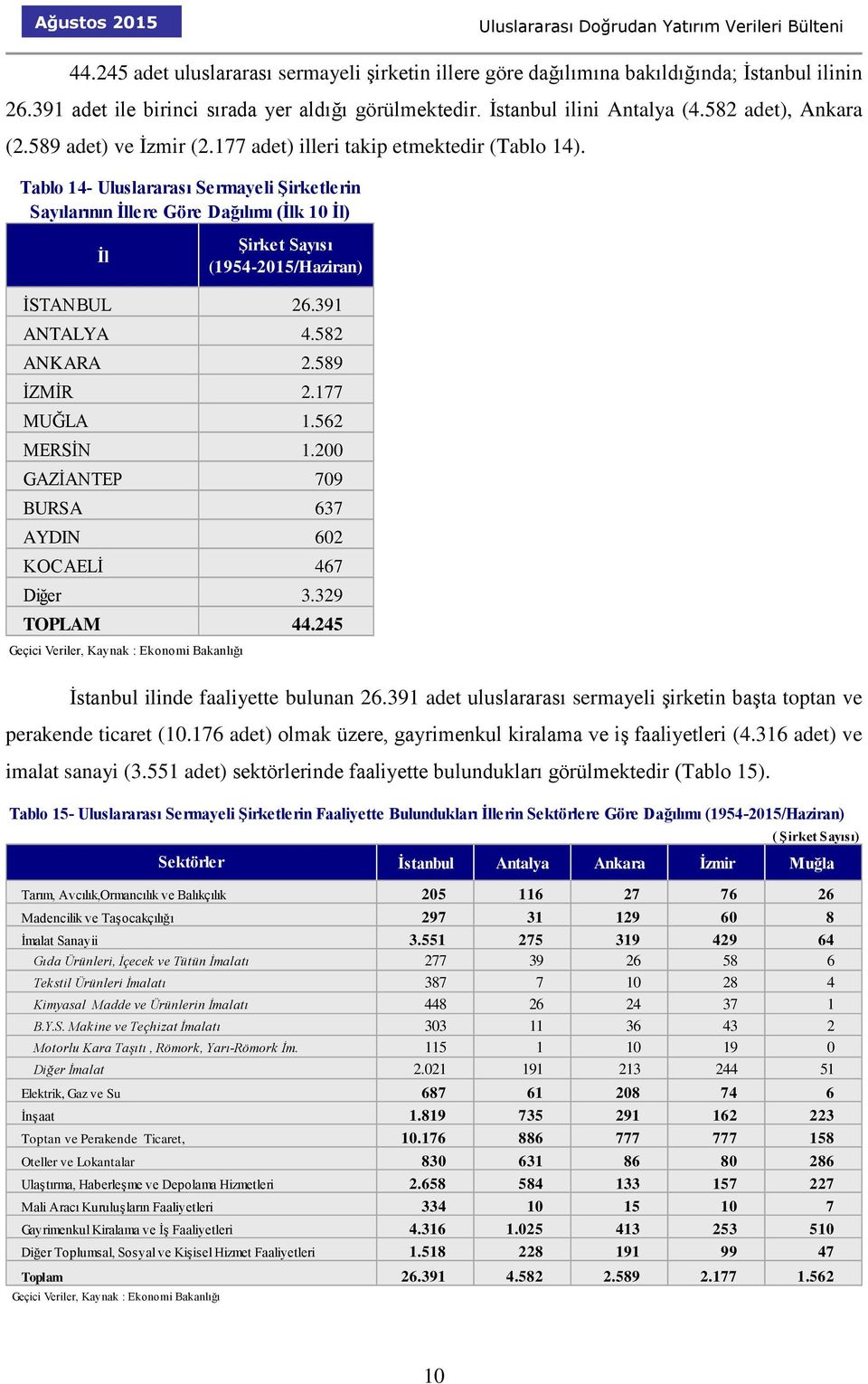 Tablo 14- Uluslararası Sermayeli Şirketlerin Sayılarının İllere Göre Dağılımı (İlk 10 İl) İl Şirket Sayısı (1954-2015/Haziran) İSTANBUL 26.391 ANTALYA 4.582 ANKARA 2.589 İZMİR 2.177 MUĞLA 1.