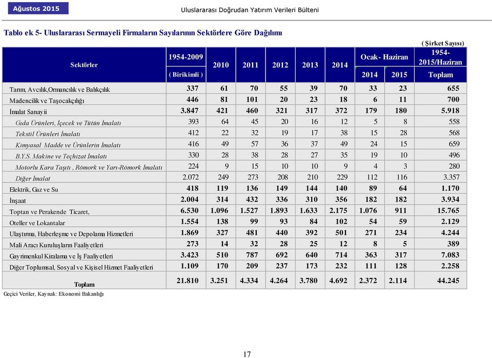 Makine ve Teçhizat İmalatı ( Şirket Sayısı) 1954-1954-2009 Ocak- Haziran Sektörler 2010 2011 2012 2013 2014 2015/Haziran ( Birikimli ) 2014 2015 Motorlu Kara Taşıtı, Römork ve Yarı-Römork İmalatı