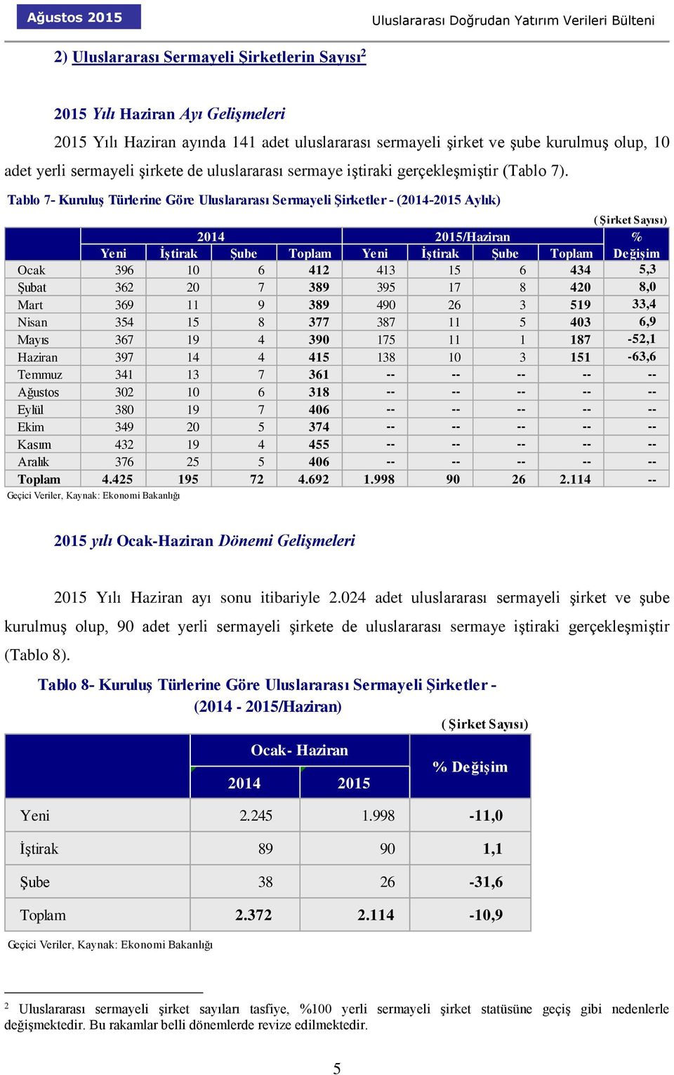 Tablo 7- Kuruluş Türlerine Göre Uluslararası Sermayeli Şirketler - (2014-2015 Aylık) ( Şirket Sayısı) 2014 2015/Haziran % Yeni İştirak Şube Yeni İştirak Şube Değişim Ocak 396 10 6 412 413 15 6 434