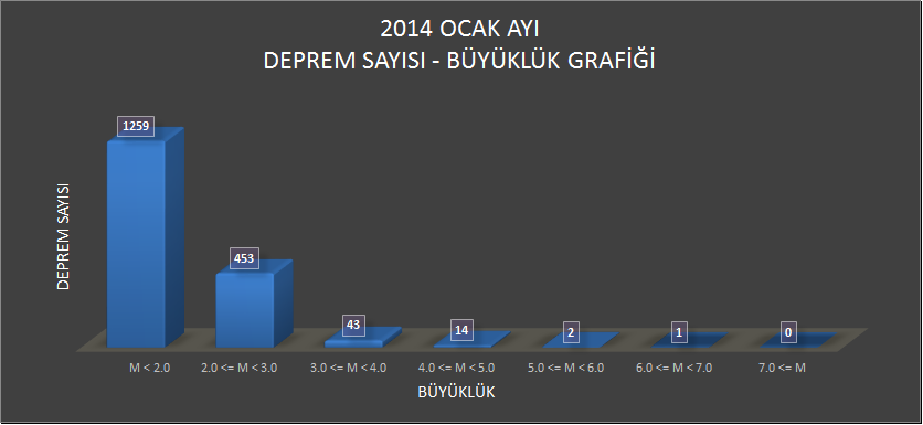 Ocak ayı içerisinde meydana gelen 4 ve üzeri olan depremlerin listesi Tablo 1.1 de verilmiştir. Şekil 1.