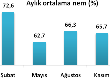 İklim Kocaeli iklim göstergeleri, 2010 Aylar Aylık toplam yağış (mm) Aylık ortalama günlük toplam güneşlenme süresi (saat) Ocak 144,3 1,5 Şubat 159,7 1,9 Mart 114,5 4,3 Nisan 77,0 6,0 Mayıs 54,1