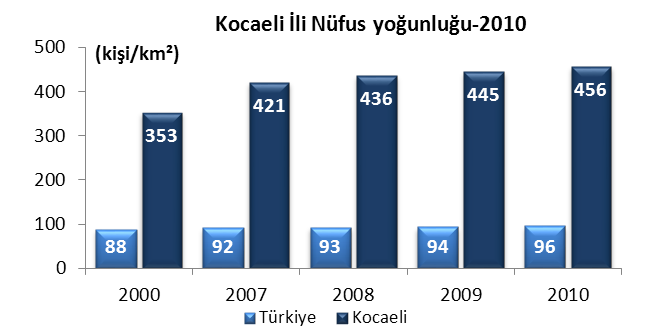 Nüfus Nüfus yoğunluğu, 2000 2010 (kişi/km²) Sayım yılı Türkiye Kocaeli 2000 88 353 2007 92 421 2008 93 436 2009 94 445 2010 96 456 Not. 1.