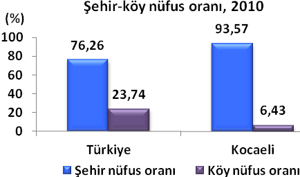 Nüfus İl/ilçe merkezi ve belde/köy nüfusu, 2010 Türkiye Kocaeli Toplam nüfus 73 722 988 1 560 138 İl ve ilçe merkezi 56 222 356 1 459 772 Erkek 28 308 856 737 864 Kadın 27 913 500 721 908 Belde ve