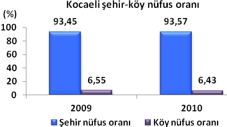 Nüfus Kocaeli il/ilçe merkezi ve belde/köy nüfusu 2009 2010 Toplam nüfus 1 522 408 1 560 138 İl ve ilçe merkezi 1 422 752 1 459 772 Erkek 721 282 737 864 Kadın 701 470 721 908 Belde ve köy 99 656 100