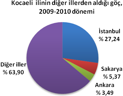 Göç Kocaeli ilinin diğer illerden aldığı göç 2009-2010 Dönemi Sayı Oran (%) Toplam 64 503 - En fazla göç aldığı iller İstanbul 17 570 27,24 Sakarya 3 464 5,37 Ankara 2 252 3,49 Ordu 2